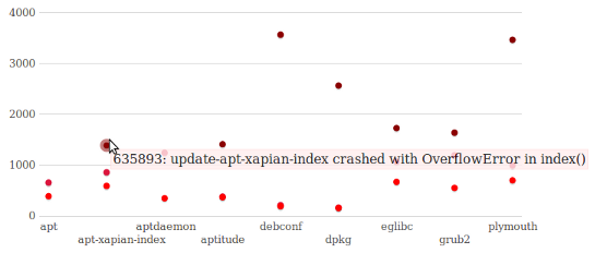 Foundations’s Hottest Bugs